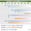 毎月勤労統計の不正調査②