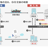 通関など