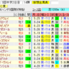 【競馬予想】2019年CBC賞に出走する前走高松宮記念組の取捨について