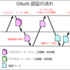 PHPでTwitterのOAuth認証をする