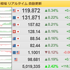 為替が一時120を超える円安