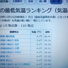 開田高原全国一位!!