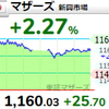 【6/8】相場雑感　マザーズ謎つよ、流れ変わった？