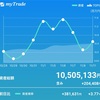 2019/11/11 マザーズ復活気配