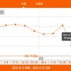 今週の体重推移 12月21日～27日