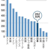 日本262万円、米は632万円　日本は初任給抑制