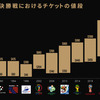 【悲報】サッカーW杯チケットが5倍に高騰…決勝戦6730ドル（約100万円） スポーツ観戦は高値の花になるのかｗｗｗｗｗｗ