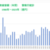 詐欺の被害額（警察庁の統計）が2023年は過去最高の1,625億円