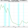 2022/2Q　新規・住宅資金貸出額　住宅金融支援機構　前年同期比　-14.9%　△