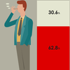 47都道府県の喫煙率をグラフ化！上位下位では10％以上の開きも
