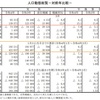 人口動態統計速報（2022年3月）： 先月と同様に「過去2年の超過生存を清算する死者数」と「推計・低位に近い出生数」が報告される