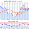 金プラチナ国内価格10/18とチャート