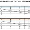 第６回青森県ＭＤ選手権大会（速報５）