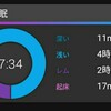 台風24号と4日間。RUN 10km、ひさびさ筋トレ