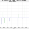 2022/1　米・トウモロコシ価格　上昇率　(実質、2020/6～)　+60.3%　△