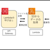 【AWS】【API Gateway】【Lambda】API GatewayとLambdaでS3の画像を表示する