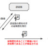 【AP】暗号化技術まとめ（共通鍵・公開鍵・署名・認証局）