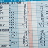 【雑記】今年もオッサンの血液検査を大公表！！飲めば飲むほど強くなっているワイの肝臓に酔拳も真っ青やで！！