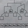 天秤ばかりの問題