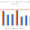 【2024春】一宮起工科(ロボット工学・機械・電子工学)~推薦入試の倍率【2017～2024】