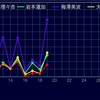 乃木恋　第20回彼氏イベント　大ボーダー予想！過去のボーダーグラフから予想　3期生ver