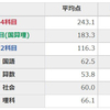 最高と最低と・・・。育成テスト（6年生第11回）結果【日能研】