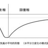 コンディションに関して理解する