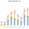 洛北高校　ー難関大合格数の推移ー　2018年版