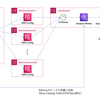 AWS Config + Athena + QuickSightによる複数AWSアカウント横断でのセキュリティ状態の可視化