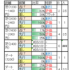 ８月５日（土）、６日（日）新潟・札幌競馬場