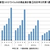 欧米で新型コロナウイルス（Covid-19）の感染者数が急増中、フランスやスペインなども日本以上の深刻化が懸念される状況に