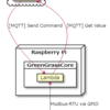 AWS IoT GreengrassでRaspberry Piに接続されたModbusのデータを取得