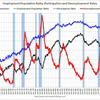 2012/3　米・雇用統計　失業率　8.2% ↓　雇用者数　+12万人 ↓