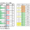 ７月16日（土）福島・小倉・函館競馬場の馬場見解