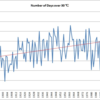 Number of Days Over 30 degrees C (86 F) in Tokyo