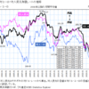 ふたを開けてみれば円安は継続中どころか、152円を見据えるほどに円安が進んでいる状況だ。