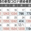 熊本県内で新たに1194人感染　新型コロナ