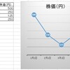 ●積立投資の有効性～こんな株の動きでも儲かる～