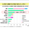 【厚労省】我が国では運動不足が原因で毎年５万人が死亡！