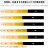 50代後半の貯蓄感覚について
