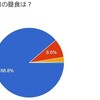 大学生（九大生）の食生活実態調査2022