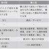 クラウドクレジット（ソーシャルレンディング）での投資状況まとめ