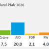 20260323 ドイツRP州議会選でCDUがリード（速報）