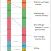 Percentage of Single Men in 20s Who Don't Want to Get Married (in Japan)