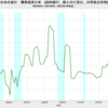 2021/3Q　日本の家計　債務返済率　4.30%　△