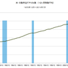 2014/7　米・自動車走行マイル数　+1.4% 前年同月比　=&gt;