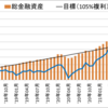 【資産額：3549万円】セミリタイアに向けての資産・投資成績【53ヵ月目】