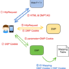 DMP vs DSP : CookieとDataのSync