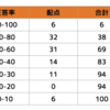 北辰解き直し用に・理社の正答率一覧表も作ってみる