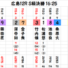 広島記念決勝の予想